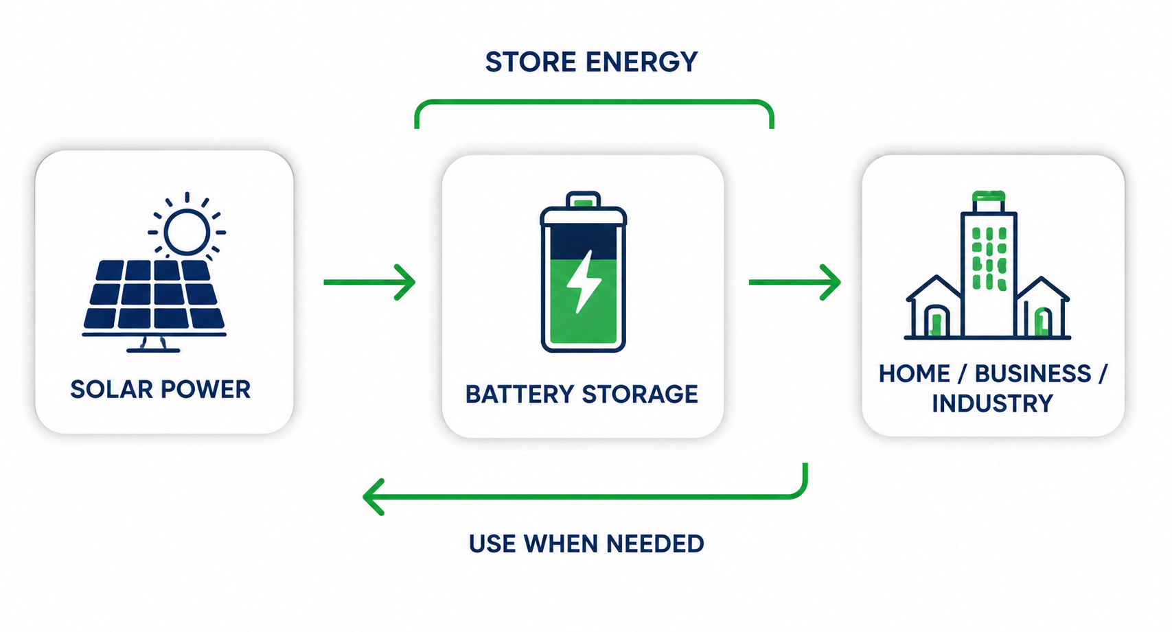 Smarter Battery Storage